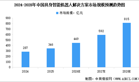 2026年中国具身智能机器人市场规模及行业发展前景预测分析（图）