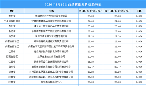 2026年3月20日全国各地最新白条猪价格行情走势分析