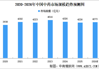 2026年中国中药市场规模及驱动因素预测分析（图）