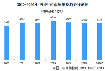 2026年中国中药市场规模及驱动因素预测分析（图）