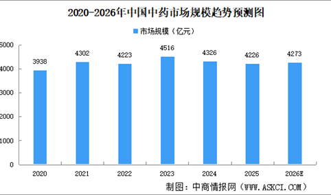 2026年中国中药市场规模及驱动因素预测分析（图）