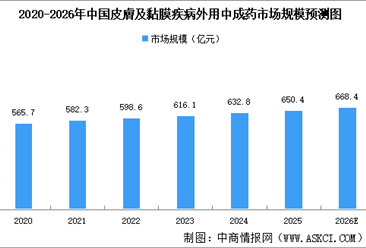 2026年中国外用中成药市场规模预测分析（图）