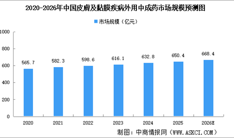 2026年中国外用中成药市场规模预测分析（图）