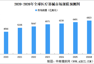 2026年全球医疗器械行业市场规模及细分领域市场规模预测分析（图）