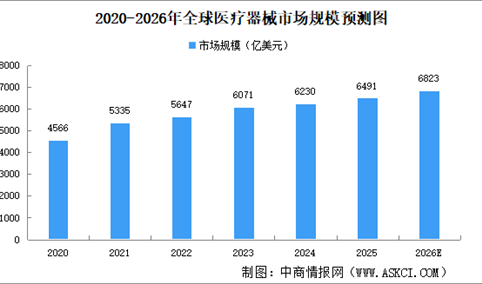 2026年全球医疗器械行业市场规模及细分领域市场规模预测分析（图）