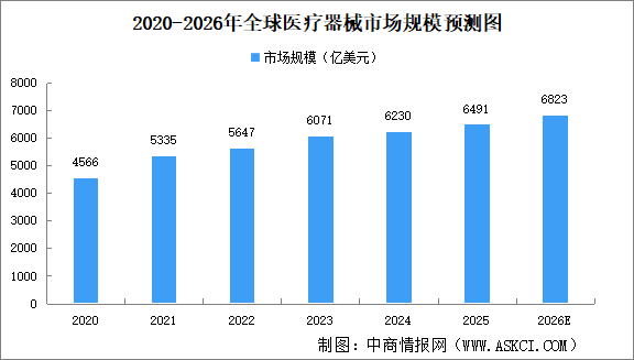 2026年全球醫(yī)療器械行業(yè)市場規(guī)模及細(xì)分領(lǐng)域市場規(guī)模預(yù)測分析（圖）