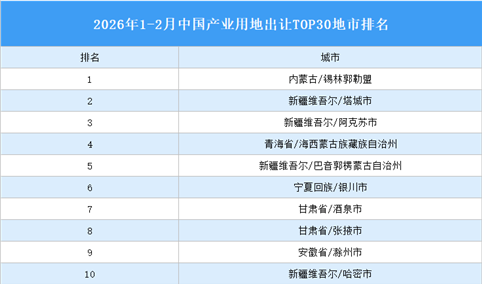 产业投资情报：2026年1-2月中国产业用地出让TOP30地市排名（产业篇）