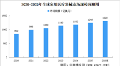 2026年全球及中國家用醫(yī)療器械市場規(guī)模預(yù)測分析（圖）