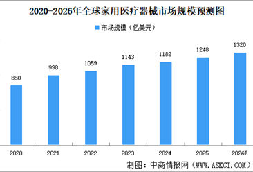 2026年全球及中国家用医疗器械市场规模预测分析（图）