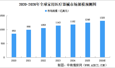 2026年全球及中国家用医疗器械市场规模预测分析（图）