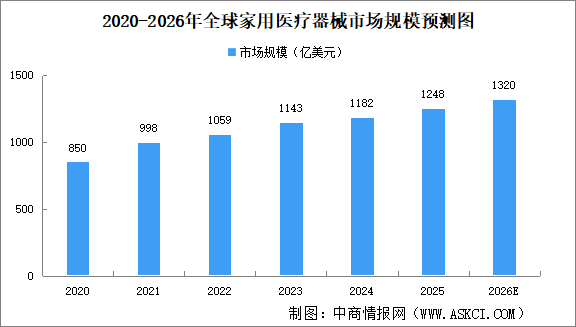 2026年全球及中國家用醫(yī)療器械市場規(guī)模預(yù)測分析（圖）