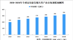 2026年全球家用康復(fù)輔具類產(chǎn)品市場規(guī)模及市場結(jié)構(gòu)預(yù)測分析（圖）