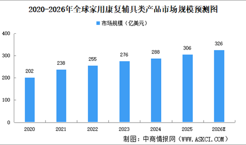 2026年全球家用康复辅具类产品市场规模及市场结构预测分析（图）