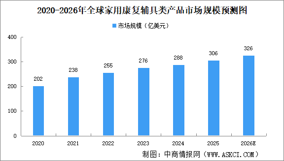 2026年全球家用康復(fù)輔具類產(chǎn)品市場規(guī)模及市場結(jié)構(gòu)預(yù)測分析（圖）