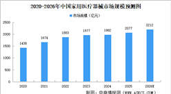 2026年中國(guó)家用醫(yī)療器械市場(chǎng)規(guī)模及市場(chǎng)結(jié)構(gòu)預(yù)測(cè)分析（圖）