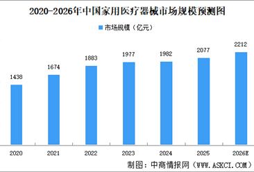 2026年中国家用医疗器械市场规模及市场结构预测分析（图）