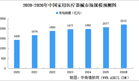 2026年中国家用医疗器械市场规模及市场结构预测分析（图）