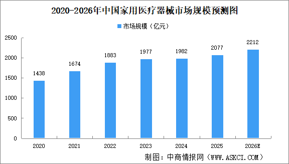 2026年中國家用醫(yī)療器械市場規(guī)模及市場結(jié)構(gòu)預(yù)測分析（圖）