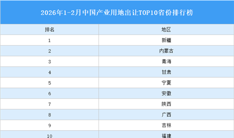产业投资情报：2026年1-2月中国产业用地出让TOP10省份排名（产业篇）