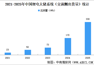 2025年中国大储交流侧储能系统出货分析：海外市场占比42%（图）
