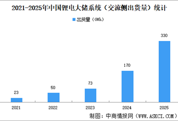 2025年中国大储交流侧储能系统出货分析：海外市场占比42%（图）