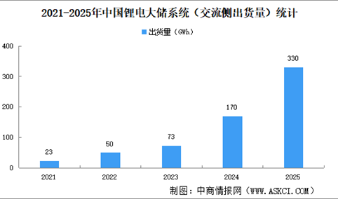 2025年中国大储交流侧储能系统出货分析：海外市场占比42%（图）