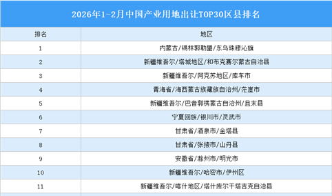 产业投资情报：2026年1-2月中国产业用地出让TOP30区县排名（产业篇）
