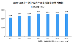 2026年中國中成藥市場規(guī)模及驅(qū)動因素預(yù)測分析（圖）