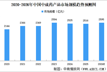 2026年中国中成药市场规模及驱动因素预测分析（图）