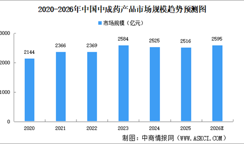 2026年中国中成药市场规模及驱动因素预测分析（图）