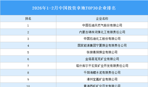 产业投资情报：2026年1-2月中国投资拿地TOP30企业排行榜（产业篇）