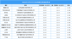 2026年3月23日全國(guó)各地最新白條雞價(jià)格行情走勢(shì)分析