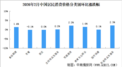 2026年2月居民消費(fèi)價(jià)格CPI同比下上漲1.3% 食品價(jià)格上漲1.7%（圖）