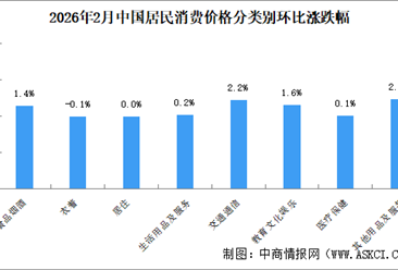 2026年2月居民消費(fèi)價(jià)格CPI同比下上漲1.3% 食品價(jià)格上漲1.7%（圖）