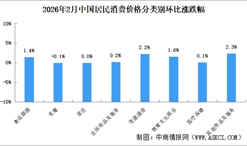 2026年2月居民消费价格CPI同比下上涨1.3% 食品价格上涨1.7%（图）