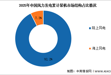 2026年中国风力发电累计装机容量及市场结构预测分析（图）