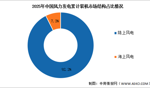 2026年中国风力发电累计装机容量及市场结构预测分析（图）