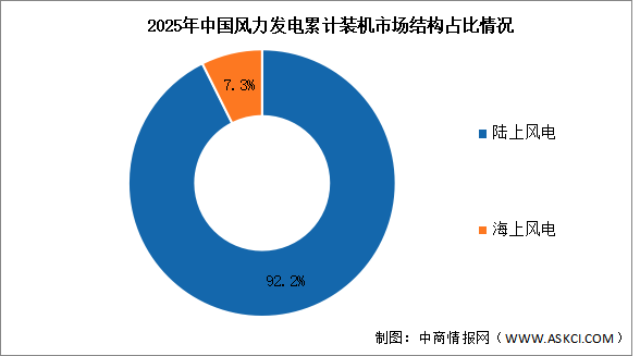 2026年中國風(fēng)力發(fā)電累計(jì)裝機(jī)容量及市場結(jié)構(gòu)預(yù)測分析（圖）