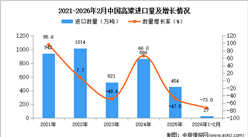 2026年1-2月中国高粱进口数据统计分析：进口量27万吨