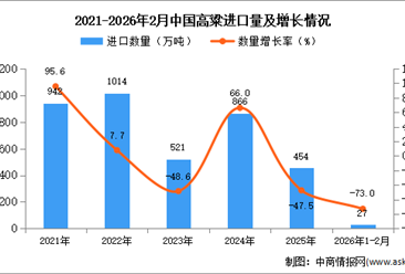 2026年1-2月中國(guó)高粱進(jìn)口數(shù)據(jù)統(tǒng)計(jì)分析：進(jìn)口量454萬(wàn)噸