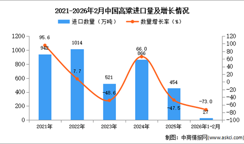 2026年1-2月中国高粱进口数据统计分析：进口量454万吨