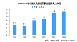2026年中國(guó)風(fēng)力發(fā)電累計(jì)及新增裝機(jī)容量預(yù)測(cè)分析（圖）