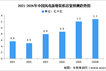 2026年中国风力发电累计及新增装机容量预测分析（图）