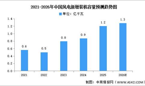 2026年中国风力发电累计及新增装机容量预测分析（图）