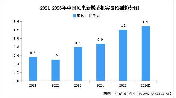 2026年中國風(fēng)力發(fā)電累計(jì)及新增裝機(jī)容量預(yù)測分析（圖）