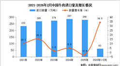 2026年1-2月中国牛肉进口数据统计分析：进口量63万吨