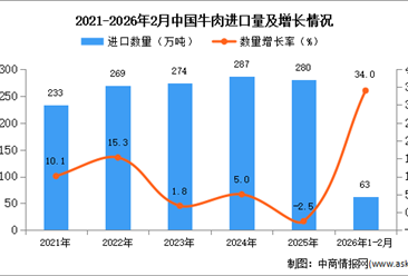 2026年1-2月中国牛肉进口数据统计分析：进口量63万吨