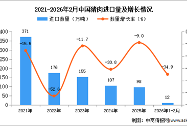 2026年1-2月中国猪肉进口数据统计分析：进口量同比下降34.9%
