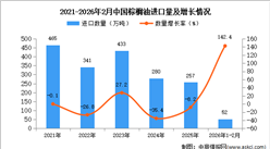 2026年1-2月中国棕榈油进口数据统计分析：进口量52万吨
