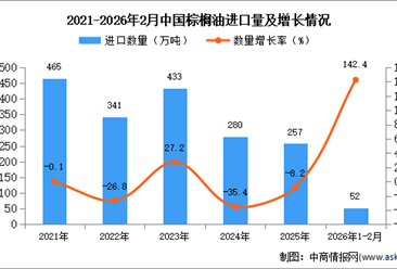 2026年1-2月中国棕榈油进口数据统计分析：进口量52万吨